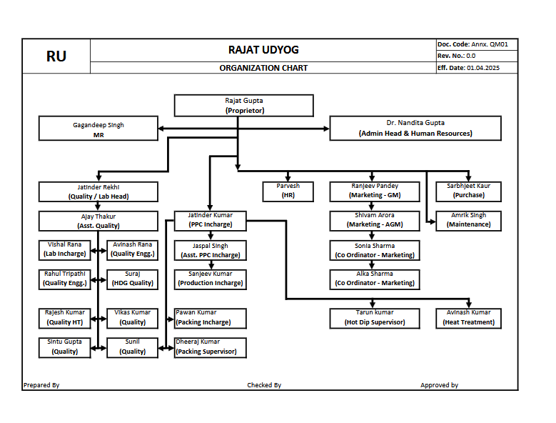 Organization Chart